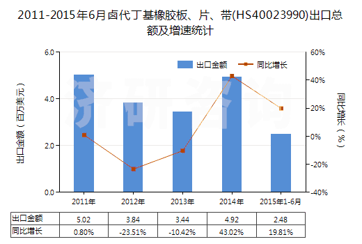 2011-2015年6月鹵代丁基橡膠板、片、帶(HS40023990)出口總額及增速統(tǒng)計(jì)